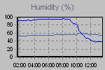 Humidity Graph Thumbnail