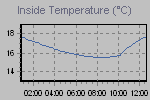 Inside Temperature Graph Thumbnail