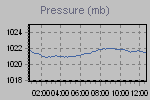 Pressure Graph Thumbnail