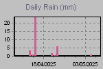 Daily Rain Graph Thumbnail