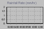 Rain Graph Thumbnail