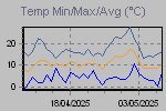 Temp Min/Max Graph Thumbnail