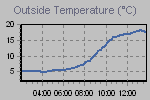 Temperature Graph Thumbnail