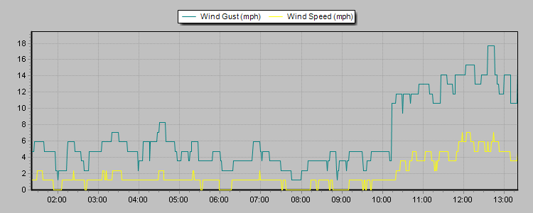 Weather Graphs