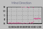 Wind Direction Thumbnail