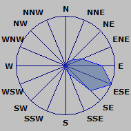 Wind Rose