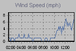 Wind Graph Thumbnail